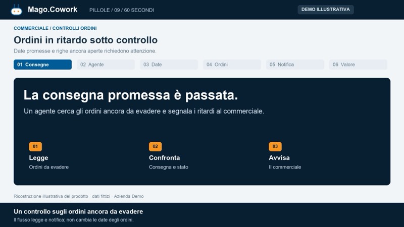 Ordini in ritardo sotto controllo